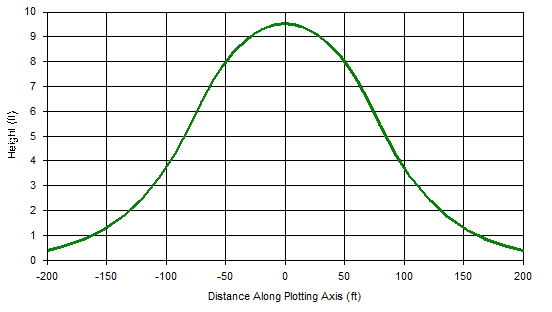 Example Height vs Distance Plot