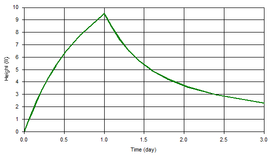 Example Height vs Time Plot